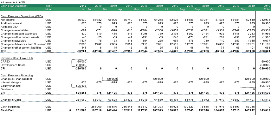 3 year 12 month cash flow projection template efinancialmodels unused office supplies in balance sheet