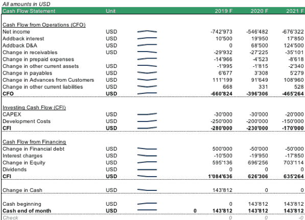 3 Year 12 Month Cash Flow Projection Template EFinancialModels