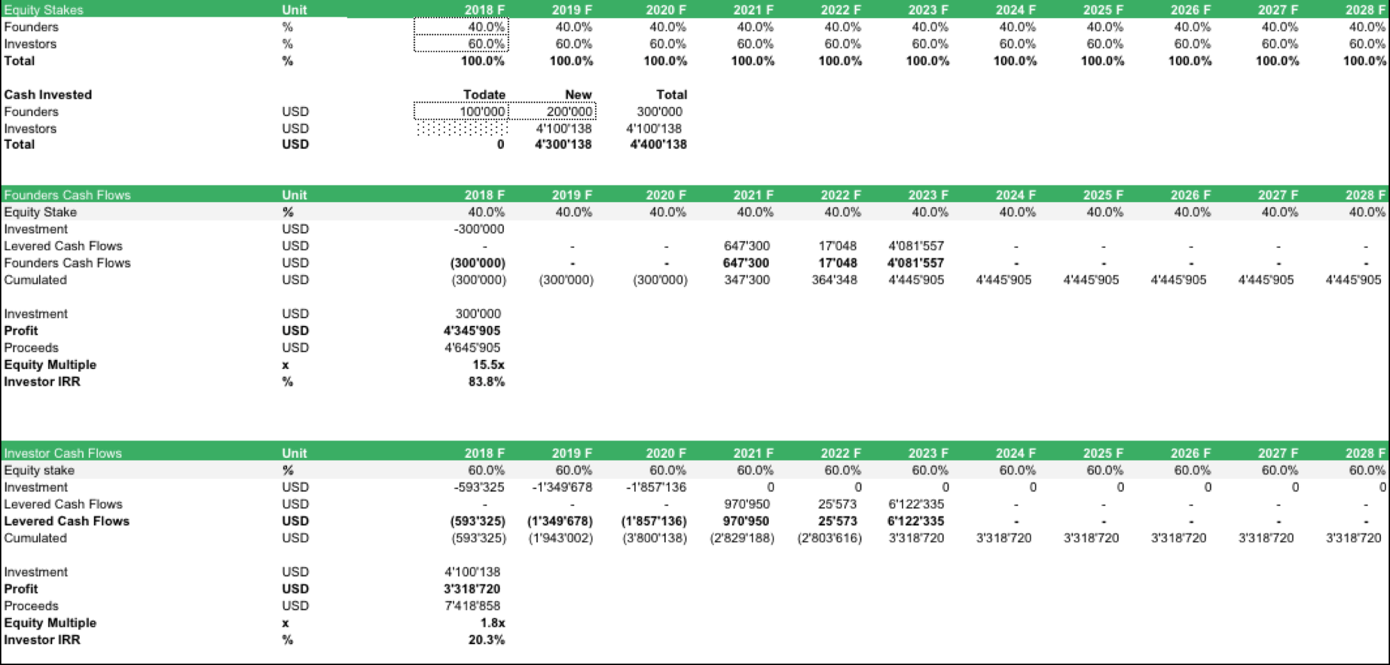 Beverage Startup Profit Share Model