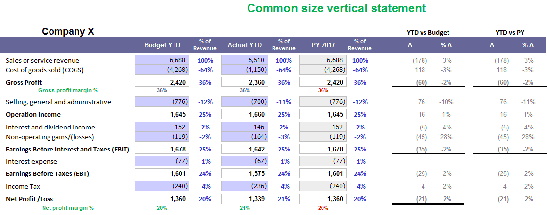 financial modeling actual vs budget and previous year budget models excel