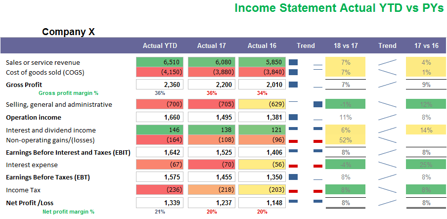 YTD Budget vs. Actual Comparison