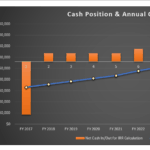 Chart showing 10-year cash position with net cash flows and IRR highlights