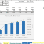 Revenue vs. Sales Count Analysis from FY 2018 to FY 2022 | eFinancialModels Graph comparing sales counts and revenue from FY 2018 to FY 2022, highlighting growth trends.
