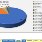 Startup Cost Breakdown Pie Chart | eFinancialModels Pie chart showing percentage breakdown of various startup costs.