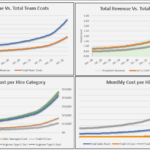 Revenue and Costs Analysis Over Time | eFinancialModels Graphs illustrating trends in revenue vs. team costs and monthly hiring expenses.