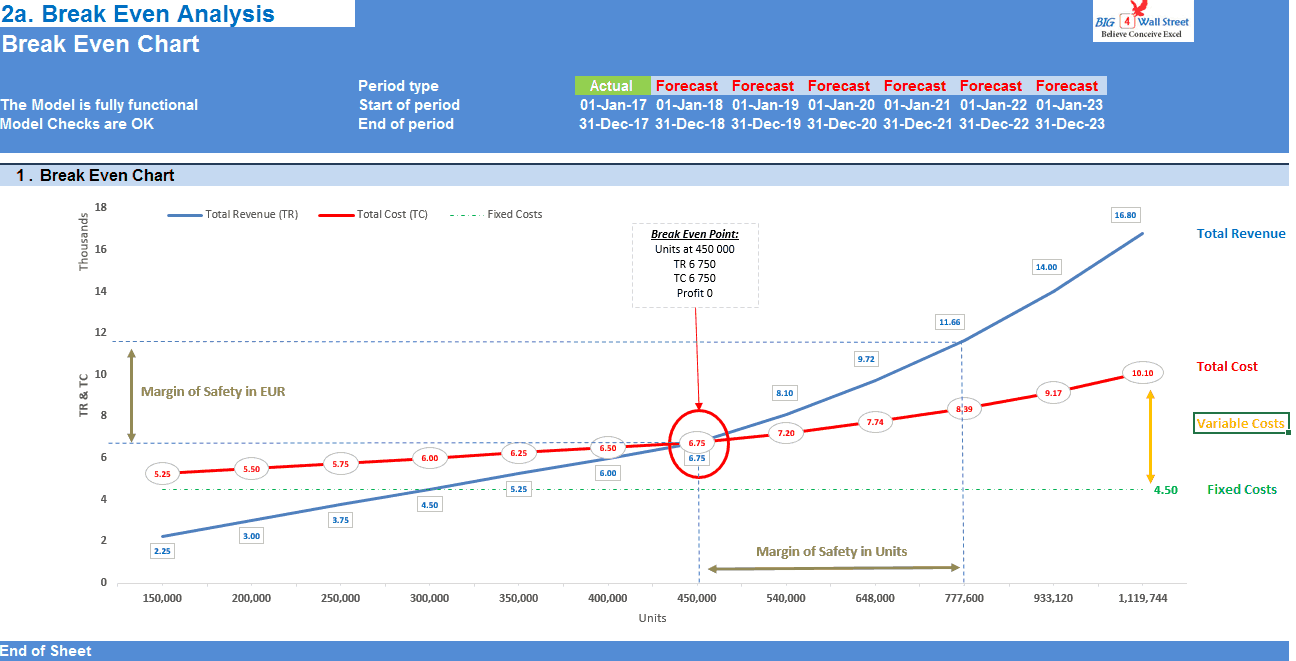 Cvp Chart Template