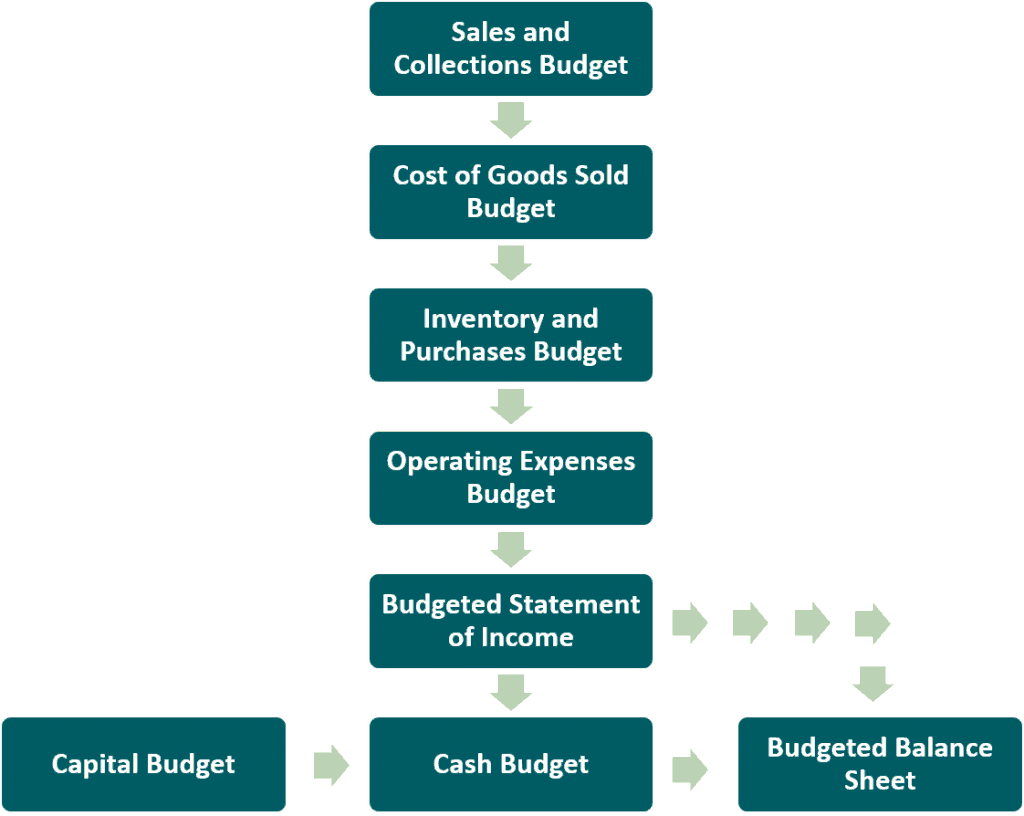 your business plan and master budget related how