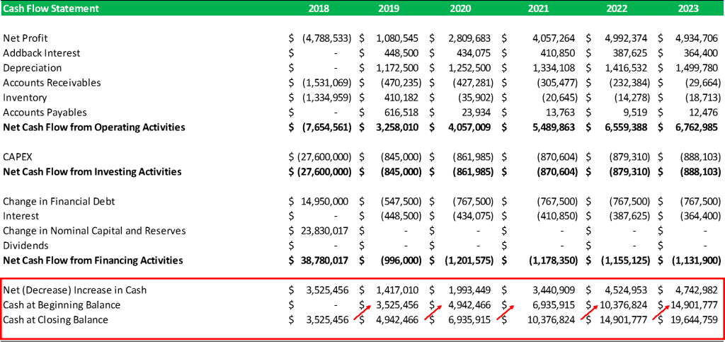 Cash Flow Statement Modeling