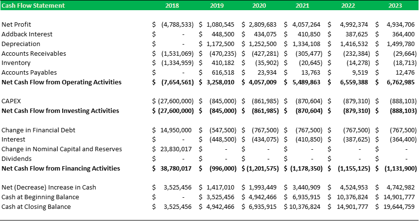 Comprehensive Cash Flow Statement Overview 2018-2023 | eFinancialModels Cash Flow Statement Example