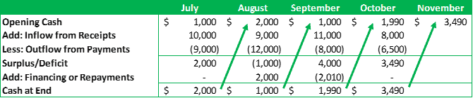 To Model the Cash Flow Statement