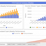 Weekly YTD Financial Performance Overview | eFinancialModels YTD financial summary chart showing EBITDA, income streams, and cash flow performance.