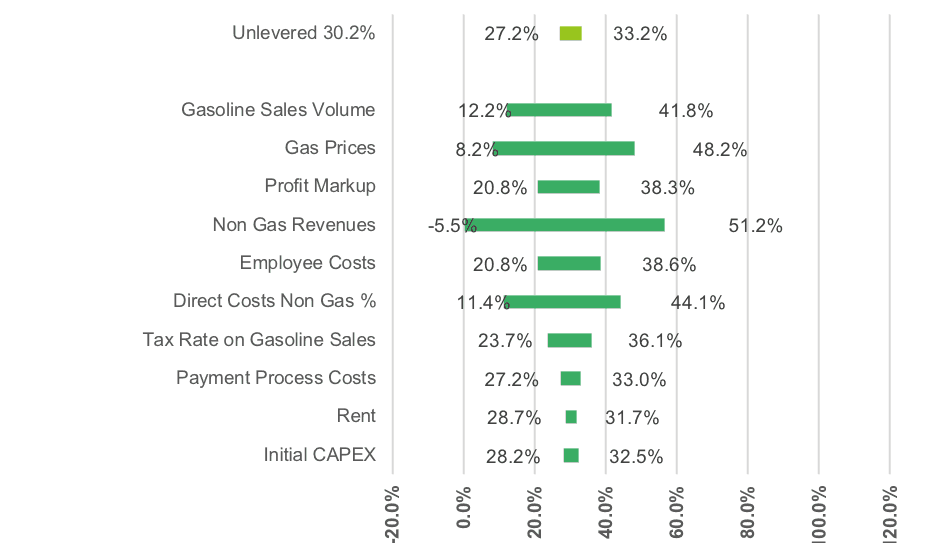 Key chart of the sensitivity analysis