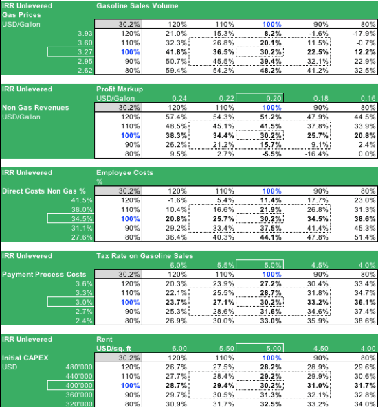 Sensitivity Analysis Tables