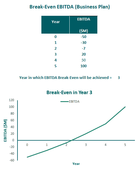 Break-Even EBITDA