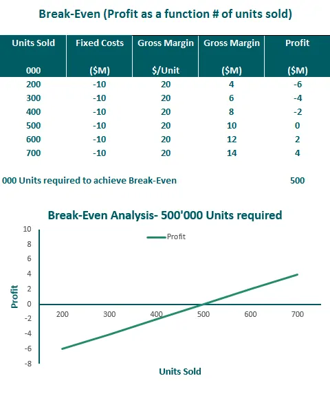 Simple Break Even Analysis Template from www.efinancialmodels.com