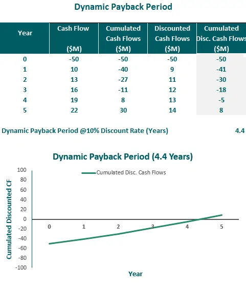 Dynamic Payback Period