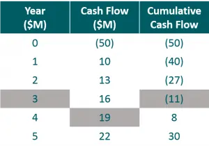 Payback Period with Uneven Cash Flows