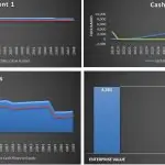 Charts showing cash flow statements, free cash flows, and valuation figures with labeled axes and color-coded data series.