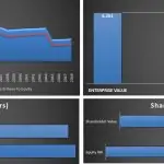 Chart illustrating free cash flows, valuation metrics, and shareholder value for financial analysis.