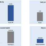 Visualization comparing IRR, Cash on Cash Ratio, and investment returns between project and equity investments.