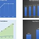 Charts displaying occupancy, NOI, cash flow growth, and cap rate trends for 2018-2024.