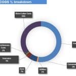 Key Financial Metrics: Revenue, COGS, and Expenses | eFinancialModels Comparative charts showing revenue, COGS distribution, and depreciation & tax expense trends.