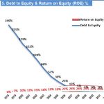 Financial Ratios and Performance Trends (2018-2032) | eFinancialModels Line charts showing comparative analysis of ROA, Debt to Equity, and profitability ratios over multiple years.