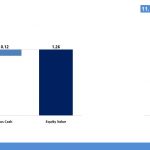 EV to Equity Value Calculation and Value Range | eFinancialModels Bar chart displaying breakdown of EV to equity value and associated metrics with a value range.