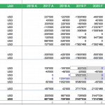 Cash flow statement showing annual projections and actual cash inflows and outflows for financial analysis.