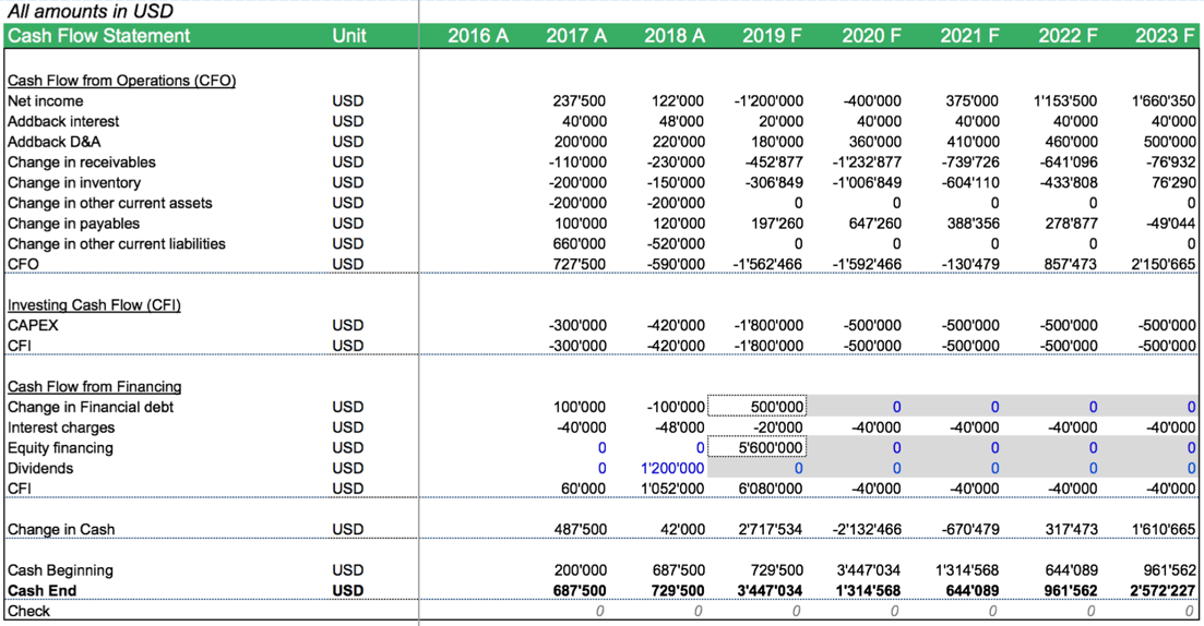 Fundraising Spreadsheet Template from www.efinancialmodels.com