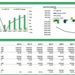 Summary of financial model showing revenue, EBITDA, and cash flow forecasts.