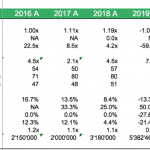 Financial ratios table showing key metrics like debt levels and liquidity over several years.