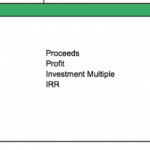 Table displaying equity funding amounts, investor stakes, proceeds, profits, and IRR percentages in a financial analysis.