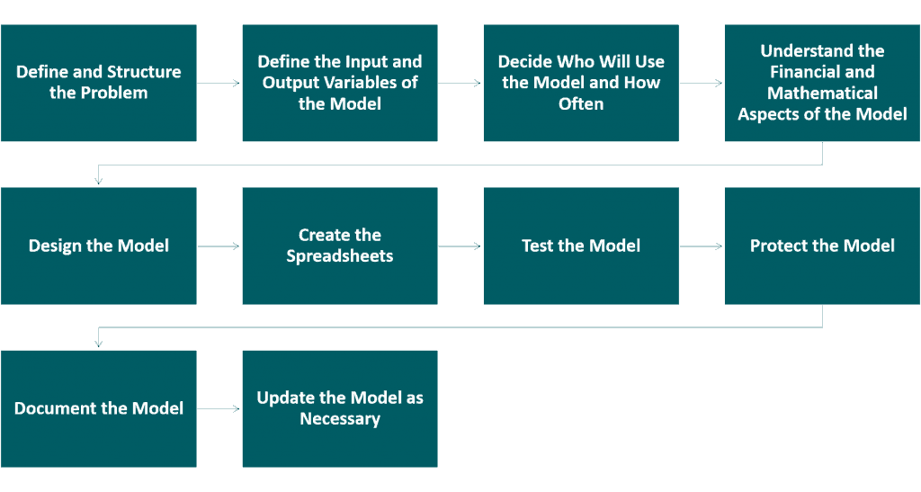 Steps to Follow in Creating Excel Models