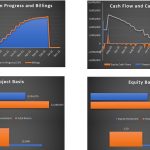 Construction and Cash Flow Analysis Charts | eFinancialModels Chart showing construction progress, cash flow, equity investment, and returns.