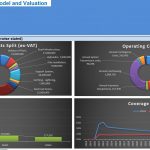 Start Up Solar Farm Excel Model and Valuation | eFinancialModels Investment and operating cost pie charts and coverage ratios for solar farm financial analysis.
