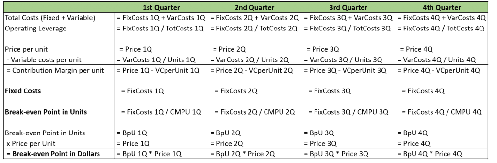 Break-even Point in Dollars Calculation with formula