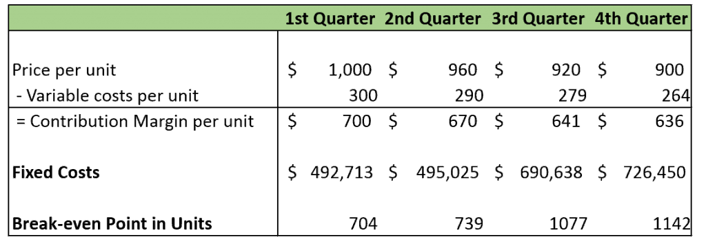 Break-even Point in Units