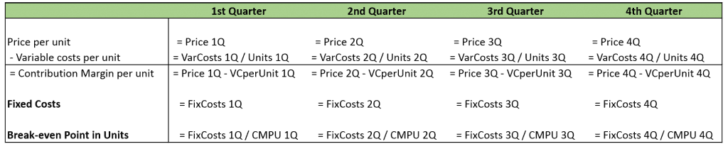 Break-even Point in Units Calculation with Formula