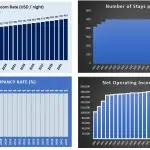 Hospitality Financial Performance Metrics (2019-2041) | eFinancialModels Charts showing average room rates, occupancy rates, stays, and net operating income trends.