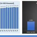 Yearly Cash Flow and Cap Rate Evolution Charts | eFinancialModels Yearly cash flow bar chart and cap rate evolution graph