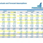 Income Statement and Forecast Assumptions Chart | eFinancialModels Income statement showing actuals and forecasts for sales and profits from 2019 to 2027.