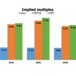 Implied Multiples for Sales, EBITDA, and EBIT (2023-2027) | eFinancialModels Bar chart showing projected implied multiples for Sales, EBITDA, and EBIT from 2023 to 2027.