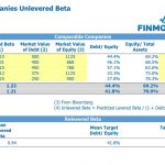 Unlevered Beta Comparison for Comparable Companies | eFinancialModels Table showing unlevered beta and financial metrics of comparable companies for valuation analysis.