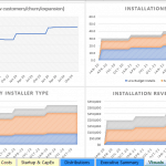 Business Performance Metrics Overview for Installations | eFinancialModels Charts showing MRR growth, installer requirements, and installation revenue by budget type