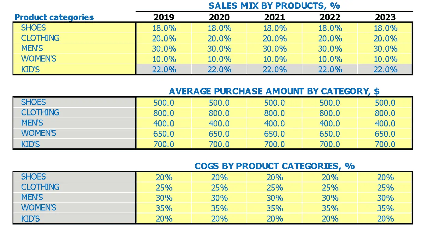 financial plan in clothing business