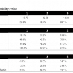 Financial Ratios Table for Liquidity, Solvency, and Profitability | eFinancialModels Table displaying financial ratios such as current ratio, quick ratio, solvency ratio, debt-to-asset, equity-to-asset, debt-to-equity, and return rates.