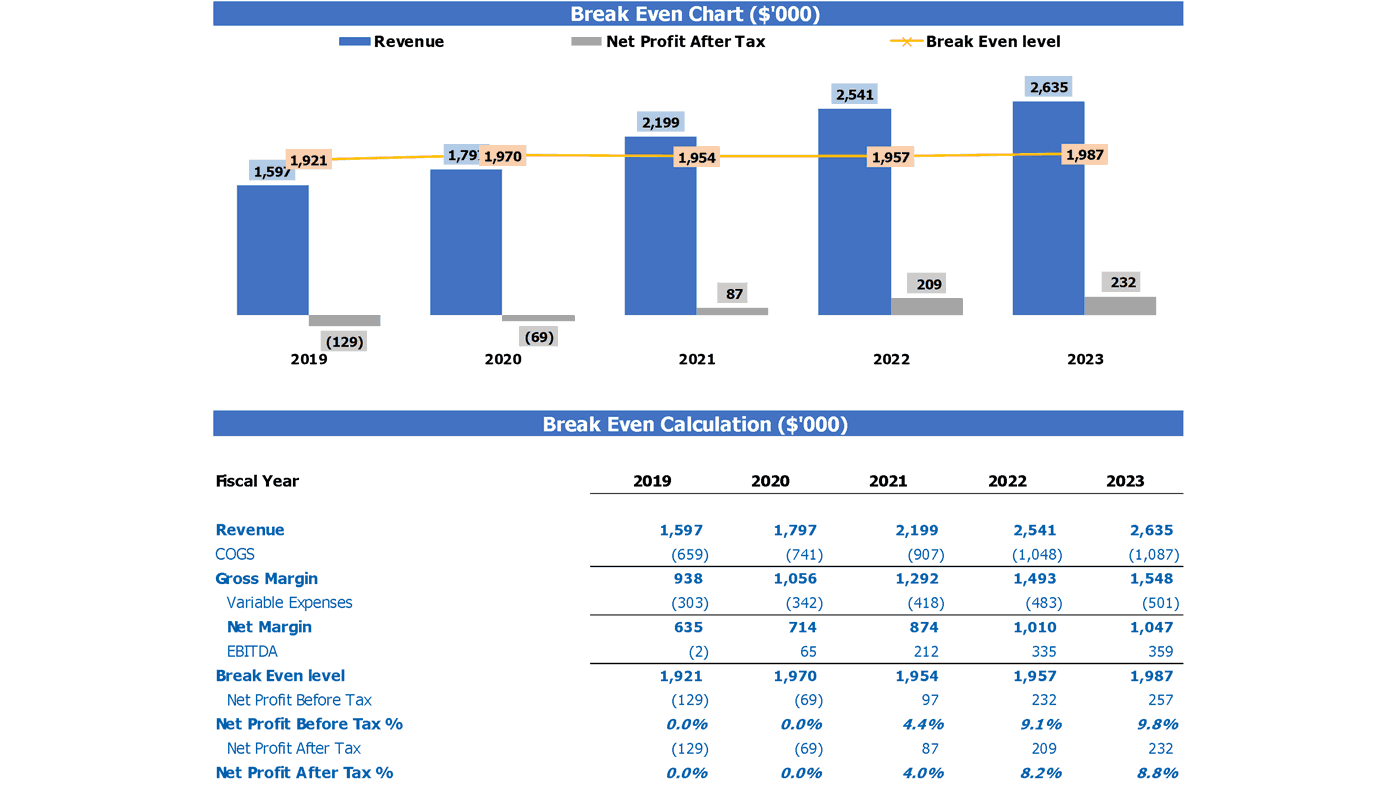 Business Plan Financial Projections Template Excel from www.efinancialmodels.com