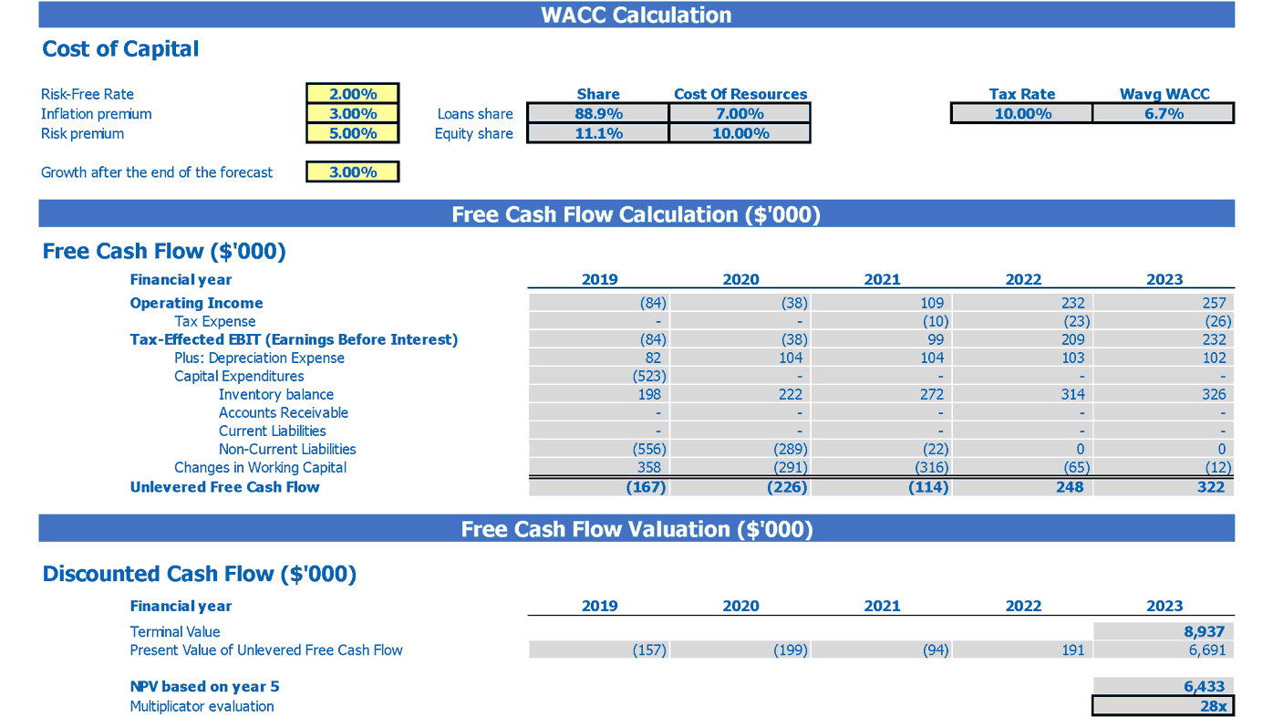 bakery business plan financial statement