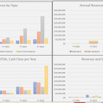 Key Financial Metrics Over Fiscal Years | eFinancialModels Charts illustrating annual revenue types and financial performance metrics by fiscal year.